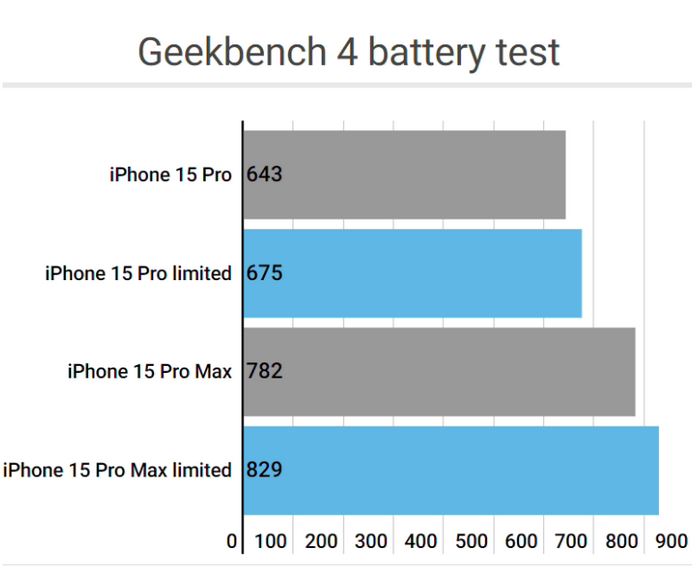 宁阳apple维修站iPhone15Pro的ProMotion高刷功能耗电吗