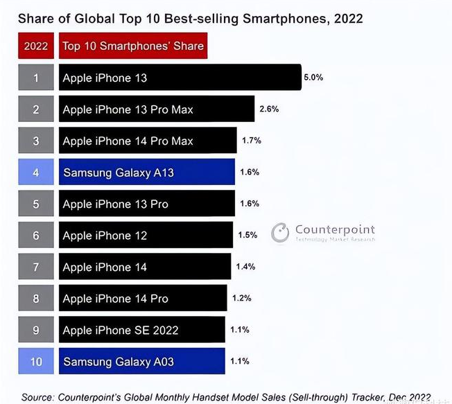 宁阳苹果维修分享:为什么iPhone14的销量不如iPhone13? 