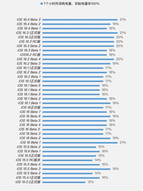 宁阳苹果手机维修分享iOS 16.4 Beta 3续航跑分等测试结果汇总 