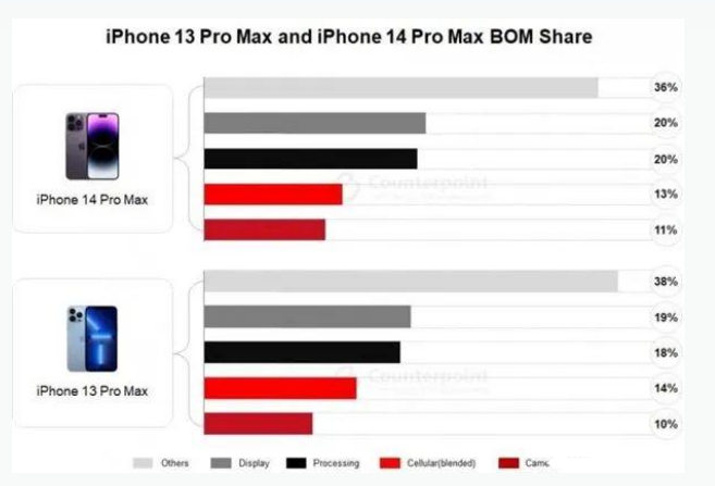 宁阳苹果手机维修分享iPhone 14 Pro的成本和利润 