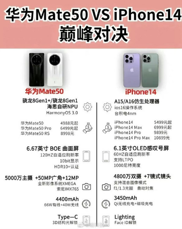 宁阳苹果14维修分享iPhone14和华为mate50，应该怎么选 