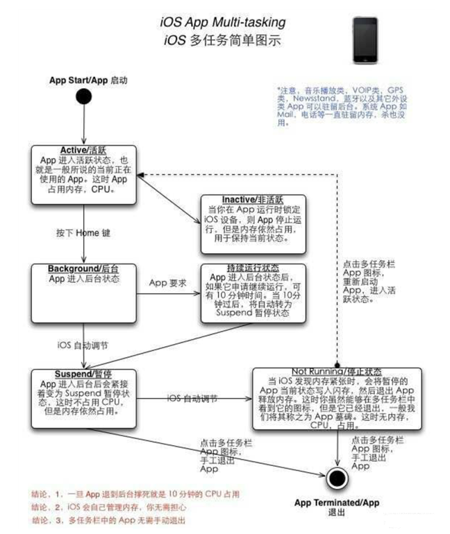 宁阳苹果手机维修分享iPhone 为什么不加大内存 