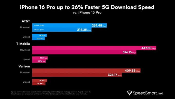 宁阳苹果手机维修分享iPhone 16 Pro 系列的 5G 速度 