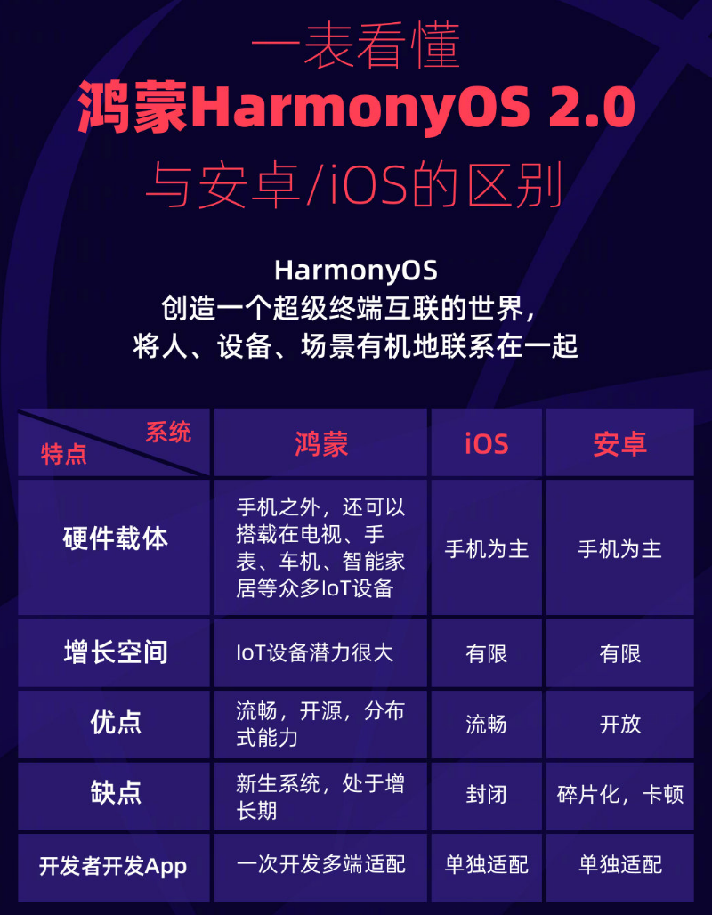 宁阳苹果手机维修分享华为鸿蒙 OS 与安卓以及 iOS 都有什么区别 