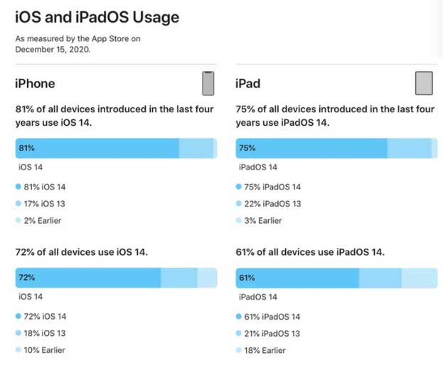 宁阳苹果手机维修分享有多少用户更新了 iOS 14 