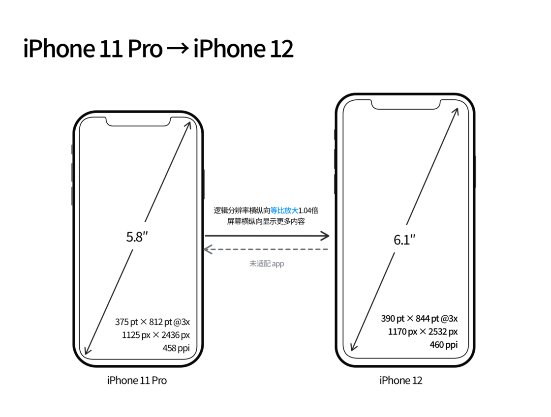 宁阳苹果手机维修分享iPhone 12 mini 和 iPhone 12 Pro 的尺寸变化会改变显示内容吗 